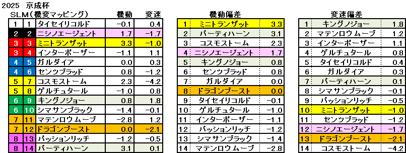 2025　京成杯　機変マップ　一覧　結果